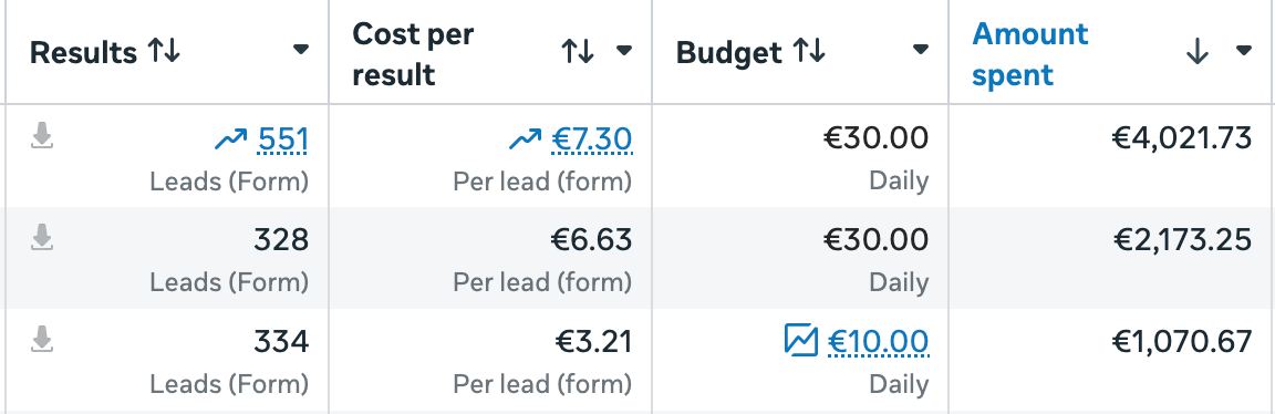 Meta Ads Manager resultaten Bual Clinics