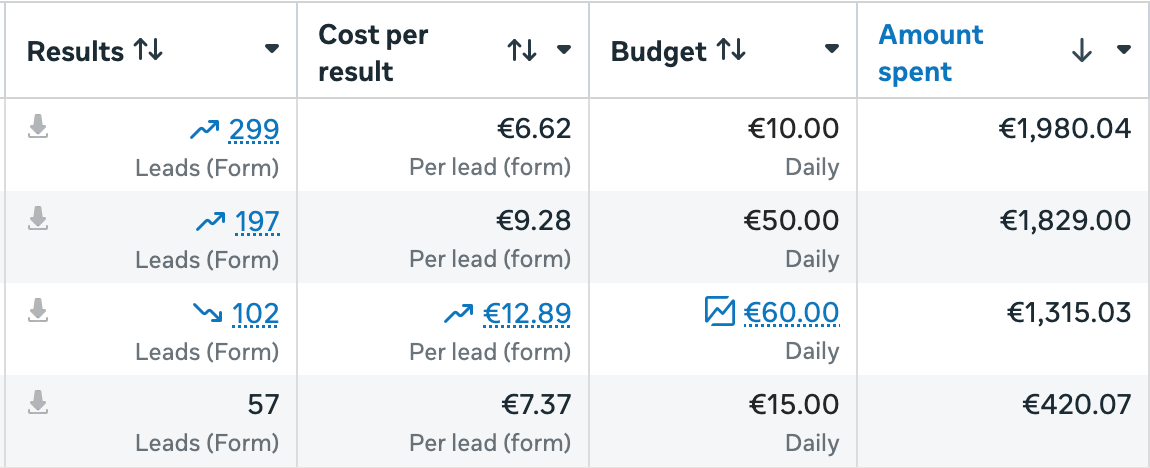 Meta Ads Manager resultaten Tandartspraktijk Slotervaart